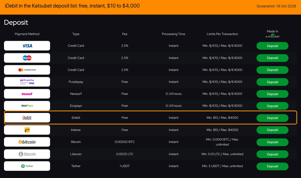Katsubet payments page, deposit table with the iDebit row: free, instant, minimum $10, maximum $4,000