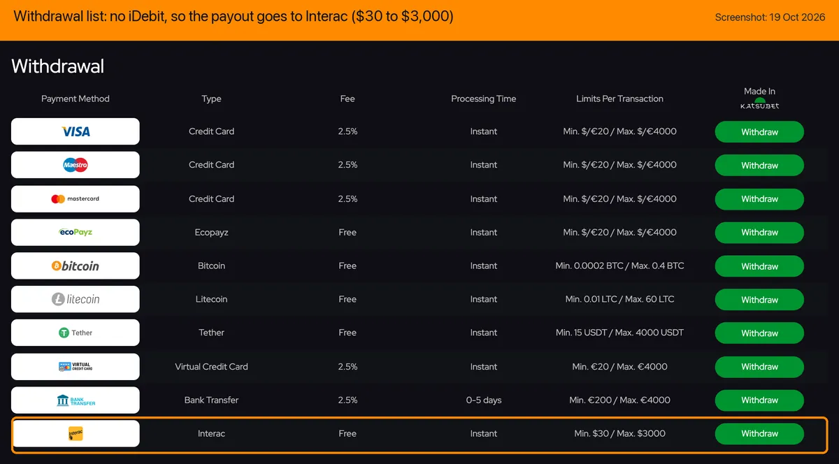 Katsubet withdrawal table: no iDebit row, Interac listed as free and instant from $30 to $3,000